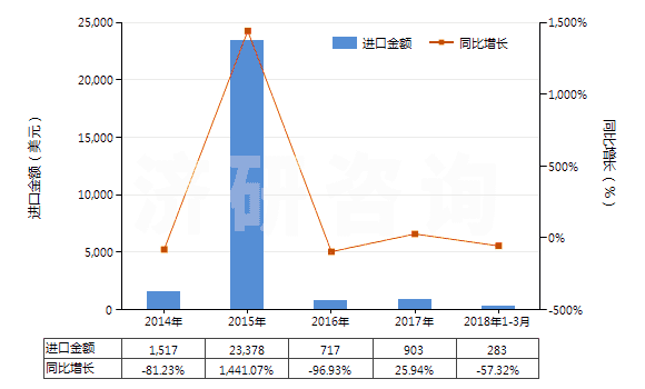 2014-2018年3月中國碳化鈣(HS28491000)進(jìn)口總額及增速統(tǒng)計(jì)